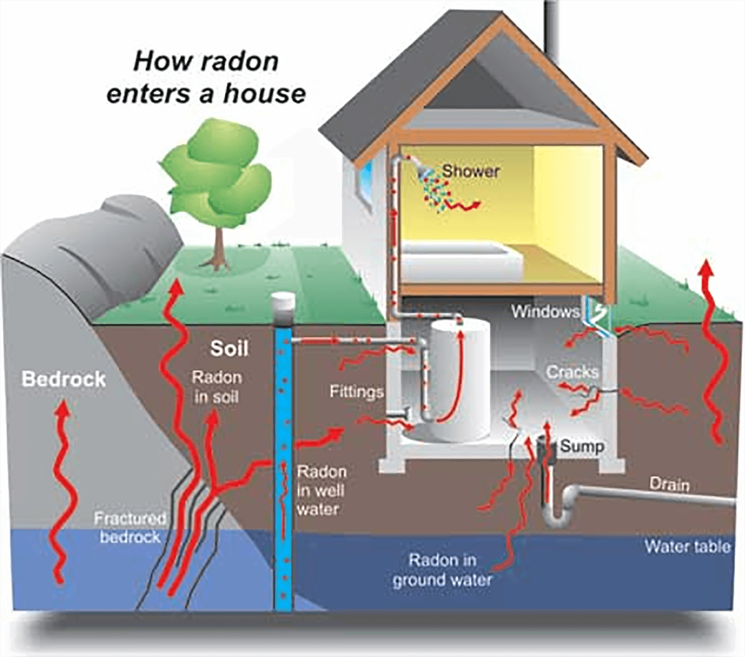 How radon enters a house